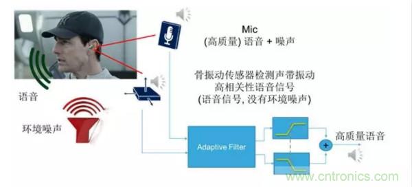 振動(dòng)傳感器在TWS耳機(jī)中的應(yīng)用