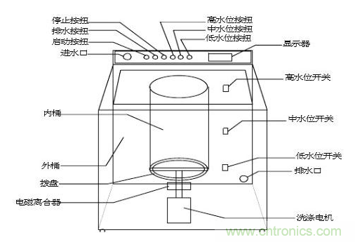 洗衣機水位傳感器工作原理、安裝位置、故障表現