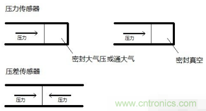 負壓傳感器工作原理、作用、使用方法與爆破壓力值