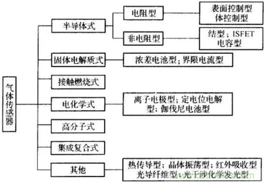 深度解讀各類氣體傳感器的作用原理及特征參數(shù)