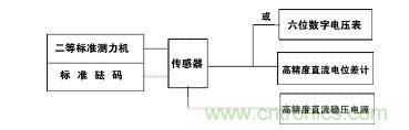 應變式測力傳感器工作原理，校準及使用保養(yǎng)詳解