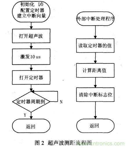 基于超聲波傳感器的移動機(jī)器人導(dǎo)航設(shè)計(jì)