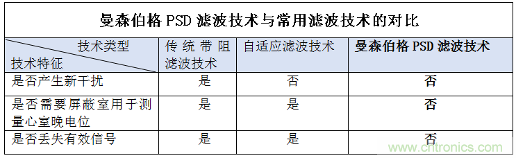 解決心電監(jiān)測(cè)行業(yè)難題，曼森伯格的濾波技術(shù)獲國(guó)家知識(shí)產(chǎn)權(quán)局發(fā)明授權(quán)