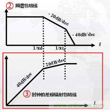 高頻段測試FAIL，為什么？