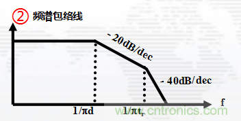 高頻段測試FAIL，為什么？