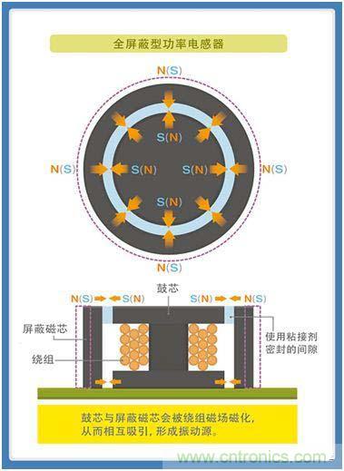 如何應(yīng)對(duì)DC-DC轉(zhuǎn)換器的功率電感器發(fā)出的"嘰"嘯叫？