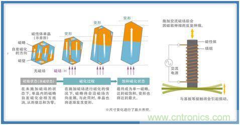 如何應(yīng)對(duì)DC-DC轉(zhuǎn)換器的功率電感器發(fā)出的"嘰"嘯叫？