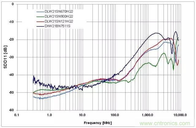 射頻回波損耗、反射系數(shù)、電壓駐波比、S參數(shù)的含義與關(guān)系