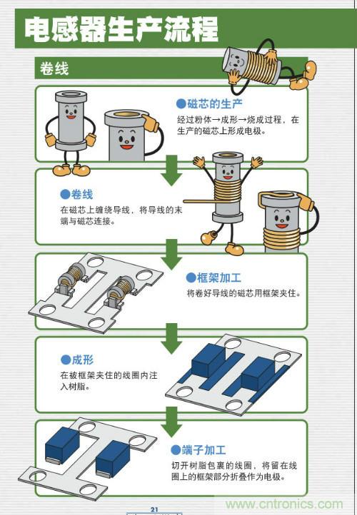 看漫畫(huà)學(xué)電感