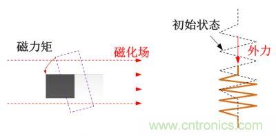 看漫畫(huà)學(xué)電感