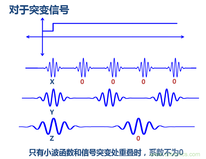 傅立葉分析和小波分析之間的關(guān)系？（通俗講解）