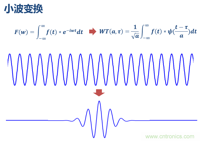 傅立葉分析和小波分析之間的關(guān)系？（通俗講解）