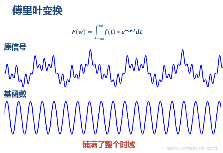 傅立葉分析和小波分析之間的關(guān)系？（通俗講解）