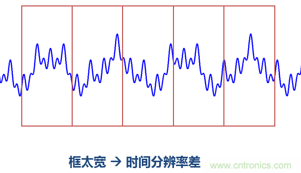 傅立葉分析和小波分析之間的關(guān)系？（通俗講解）