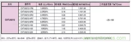 開(kāi)關(guān)電源該如何配置合適的電感？