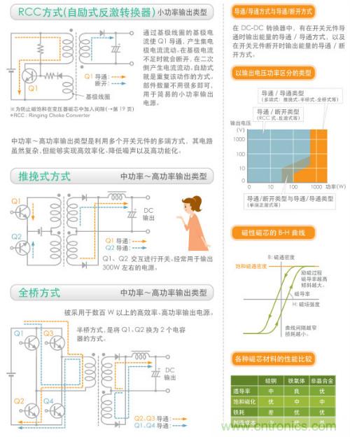 看漫畫，學電源