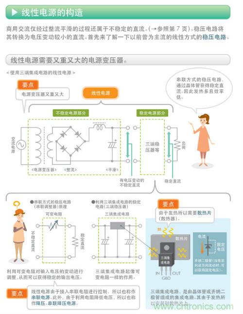 看漫畫，學電源