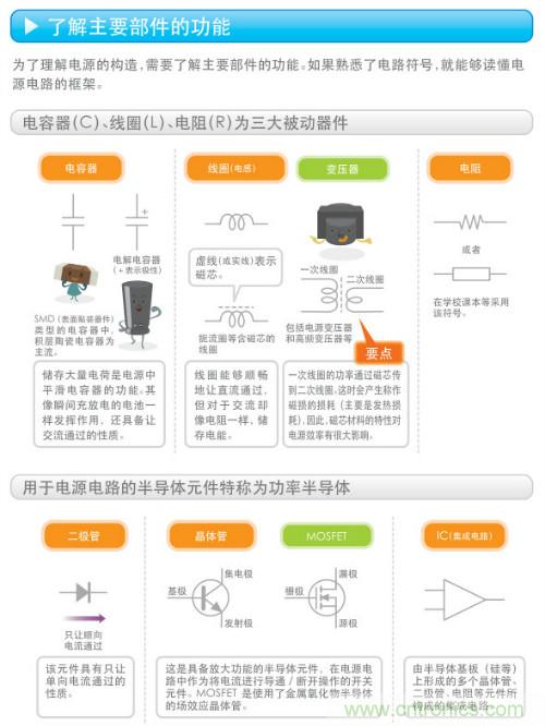 看漫畫，學電源