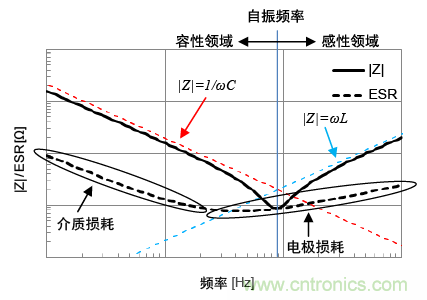 熟知陶瓷電容的細(xì)節(jié)，通往高手的必經(jīng)之路