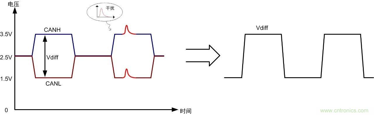 CAN/RS-485為什么要用雙絞線