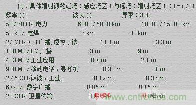 電磁場的近場和遠場有什么差別？