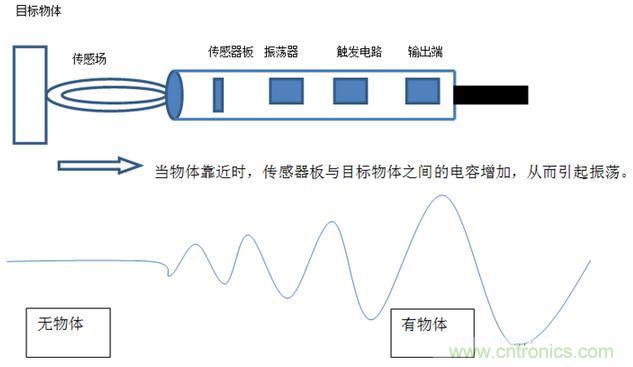 感應(yīng)電容超聲波，你都知道這些傳感器多大區(qū)別嗎？