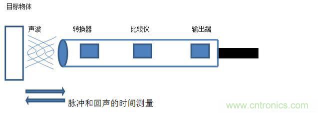 感應(yīng)電容超聲波，你都知道這些傳感器多大區(qū)別嗎？