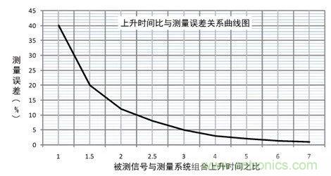 示波器探頭參數(shù)，你了解多少？