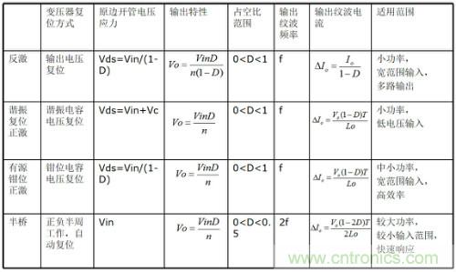 開(kāi)關(guān)電源“各種拓?fù)浣Y(jié)構(gòu)”的對(duì)比與分析！