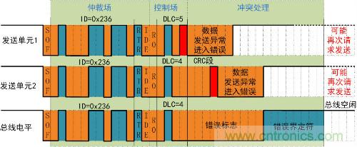 淺談CAN發(fā)送仲裁機(jī)制