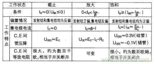 如何快速確定三極管的工作狀態(tài)？有什么方法？