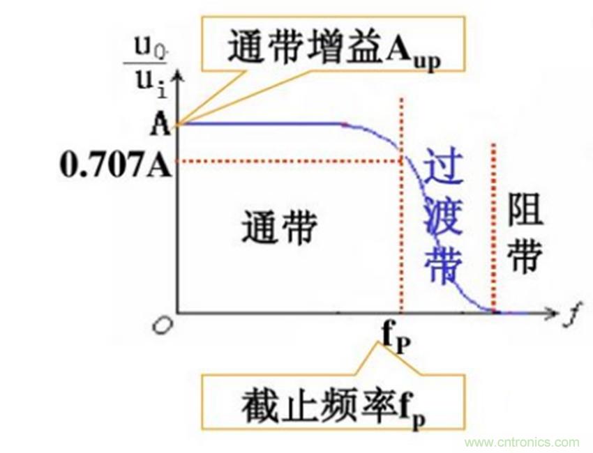 設計電磁干擾濾波器