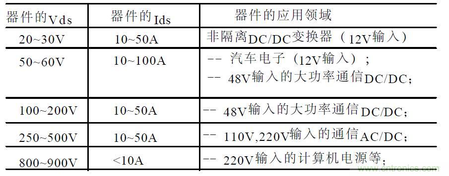 難得好資料：技術牛人功率MOS剖析