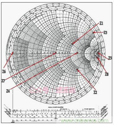 阻抗匹配與史密斯圓圖，這是我見過最詳盡的版本