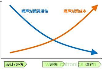 噪聲對策應(yīng)遵循哪幾個(gè)步驟？