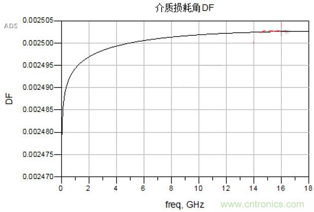 高速電路設計之介質(zhì)損耗大還是導體損耗大？