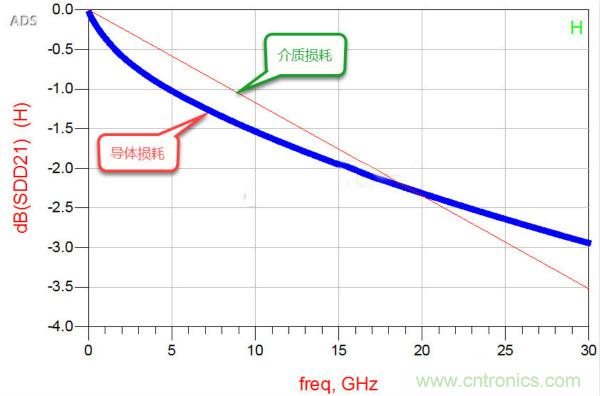 高速電路設計之介質(zhì)損耗大還是導體損耗大？