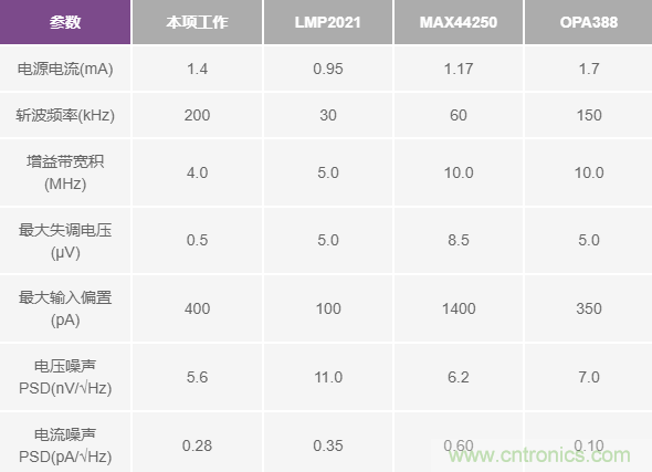 分析斬波運算放大器中輸入電流噪聲和偶次諧波折疊效應(yīng)