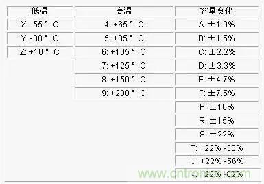 電容參數(shù)X5R,X7R,Y5V,COG 全面講解！值得收藏