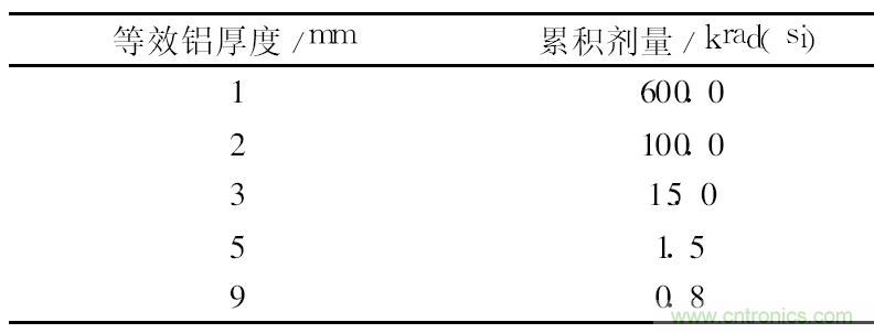 星載電子設備抗輻照分析及元器件選用