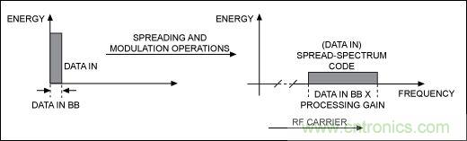 無線與射頻設(shè)計指南：擴頻通信概述
