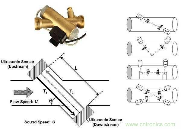 超聲波技術(shù)在智能流量測量中有哪些應(yīng)用？