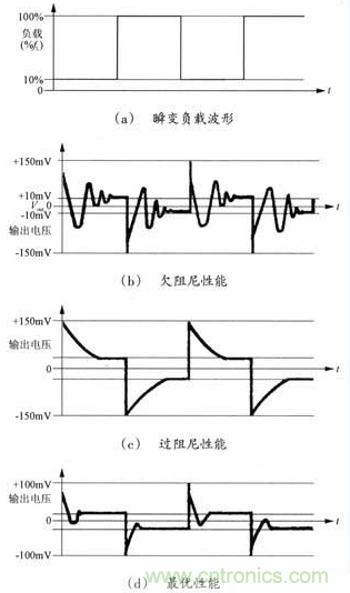 開關電源穩(wěn)定性的設計與測試！