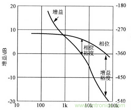 開關電源穩(wěn)定性的設計與測試！