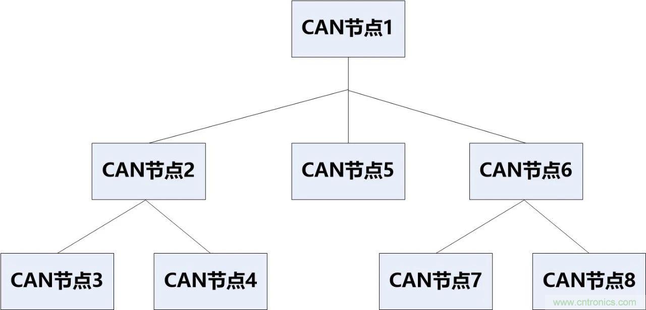 為什么CAN總線支線長度不能太長？