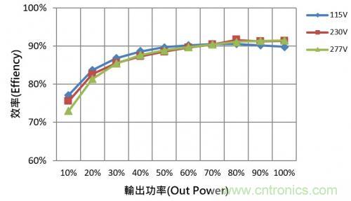 如何設(shè)計(jì)調(diào)光型LED驅(qū)動(dòng)電源中的諧波電流？