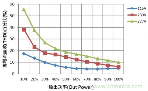 如何設(shè)計(jì)調(diào)光型LED驅(qū)動(dòng)電源中的諧波電流？