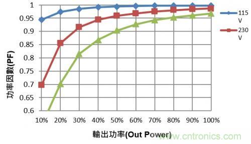 如何設(shè)計(jì)調(diào)光型LED驅(qū)動(dòng)電源中的諧波電流？