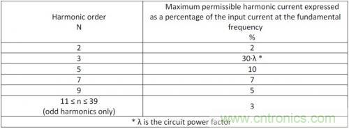 如何設(shè)計(jì)調(diào)光型LED驅(qū)動(dòng)電源中的諧波電流？