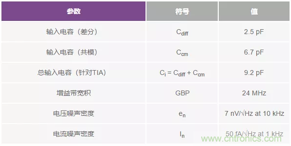 如何在實現(xiàn)高帶寬和低噪聲的同時確保穩(wěn)定性？（一）